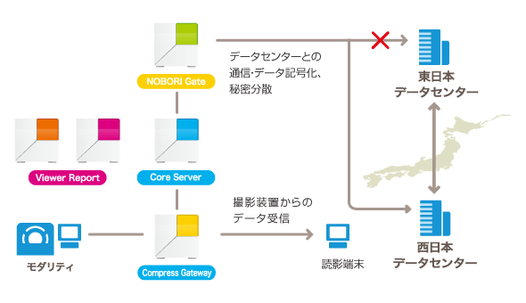 インターネットの回線が切れた場合